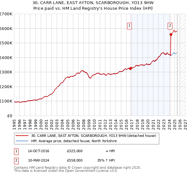 30, CARR LANE, EAST AYTON, SCARBOROUGH, YO13 9HW: Price paid vs HM Land Registry's House Price Index