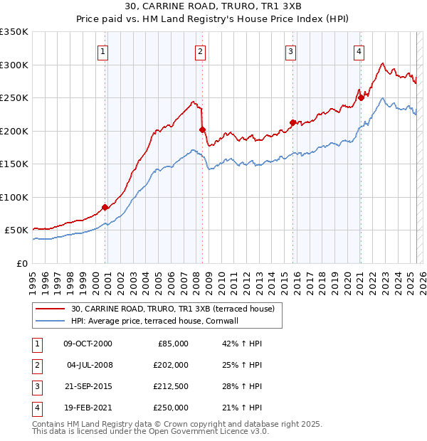 30, CARRINE ROAD, TRURO, TR1 3XB: Price paid vs HM Land Registry's House Price Index