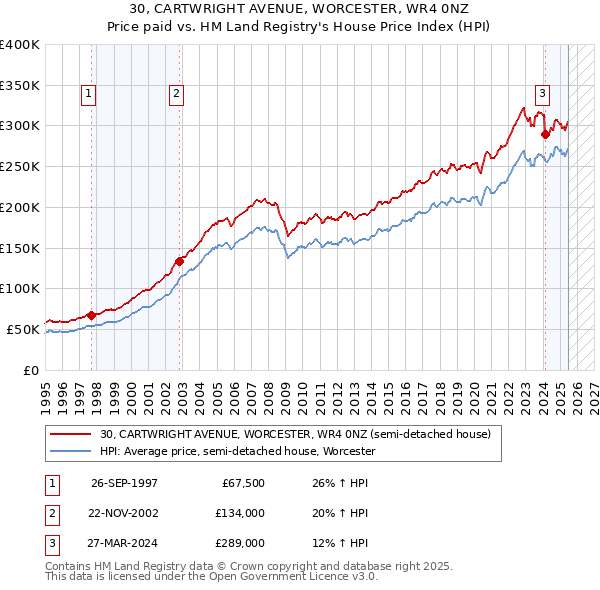 30, CARTWRIGHT AVENUE, WORCESTER, WR4 0NZ: Price paid vs HM Land Registry's House Price Index