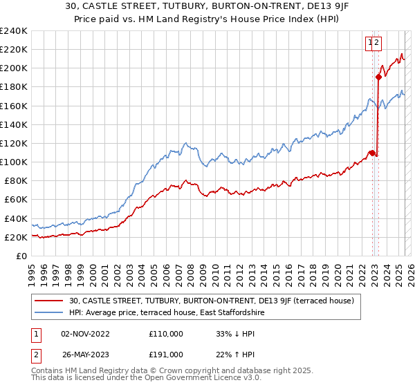 30, CASTLE STREET, TUTBURY, BURTON-ON-TRENT, DE13 9JF: Price paid vs HM Land Registry's House Price Index