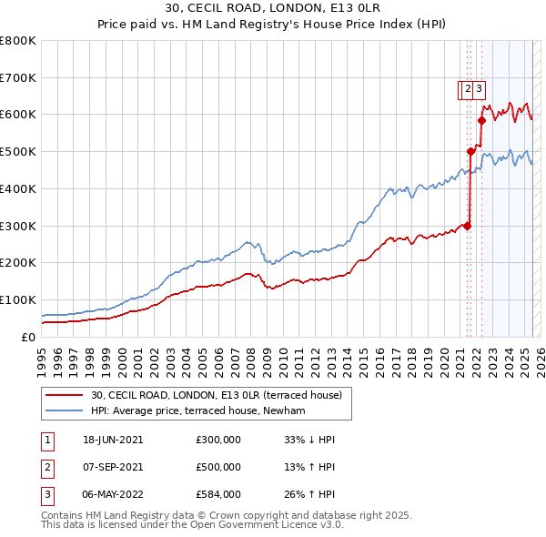 30, CECIL ROAD, LONDON, E13 0LR: Price paid vs HM Land Registry's House Price Index