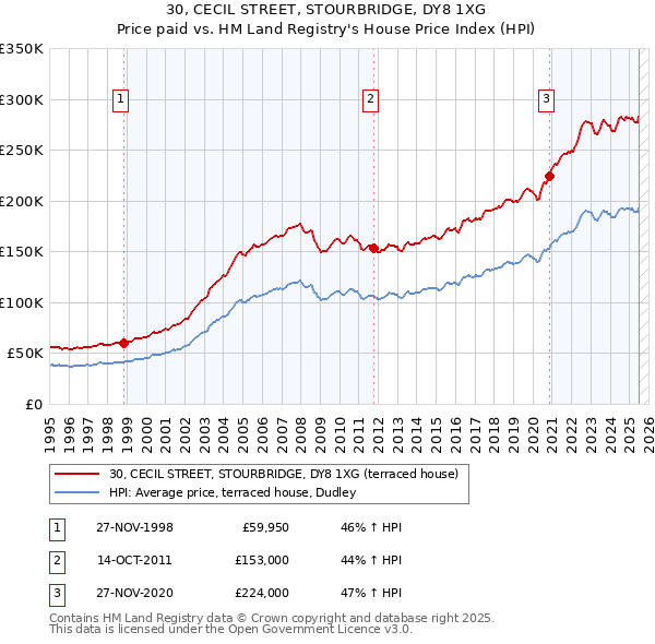 30, CECIL STREET, STOURBRIDGE, DY8 1XG: Price paid vs HM Land Registry's House Price Index