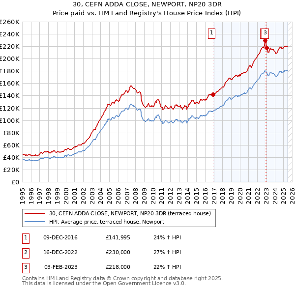 30, CEFN ADDA CLOSE, NEWPORT, NP20 3DR: Price paid vs HM Land Registry's House Price Index