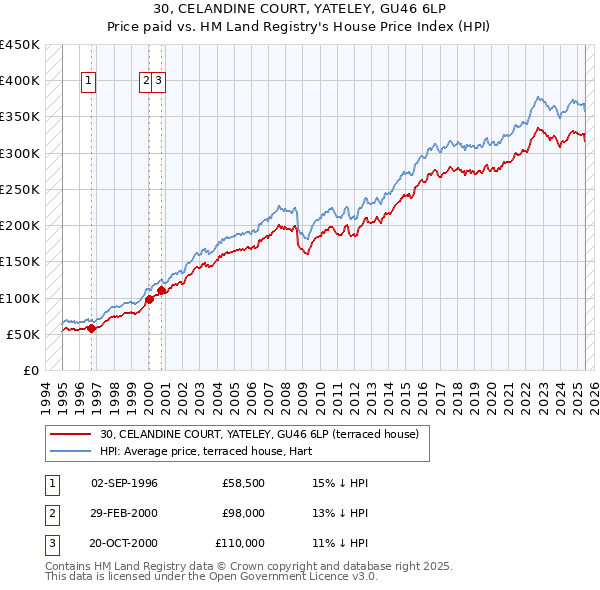 30, CELANDINE COURT, YATELEY, GU46 6LP: Price paid vs HM Land Registry's House Price Index