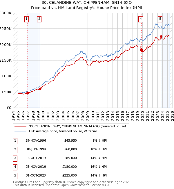 30, CELANDINE WAY, CHIPPENHAM, SN14 6XQ: Price paid vs HM Land Registry's House Price Index