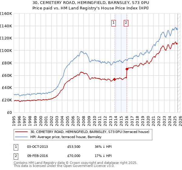 30, CEMETERY ROAD, HEMINGFIELD, BARNSLEY, S73 0PU: Price paid vs HM Land Registry's House Price Index