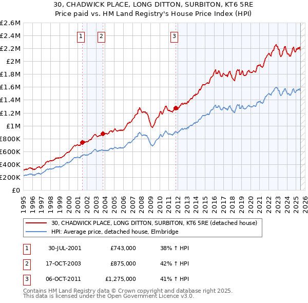 30, CHADWICK PLACE, LONG DITTON, SURBITON, KT6 5RE: Price paid vs HM Land Registry's House Price Index