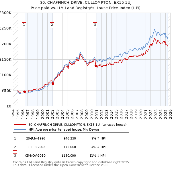 30, CHAFFINCH DRIVE, CULLOMPTON, EX15 1UJ: Price paid vs HM Land Registry's House Price Index