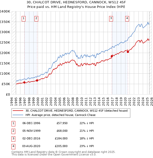 30, CHALCOT DRIVE, HEDNESFORD, CANNOCK, WS12 4SF: Price paid vs HM Land Registry's House Price Index