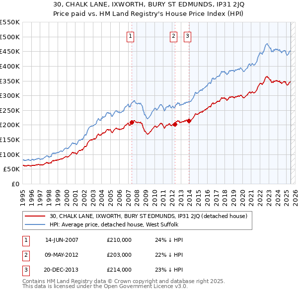 30, CHALK LANE, IXWORTH, BURY ST EDMUNDS, IP31 2JQ: Price paid vs HM Land Registry's House Price Index