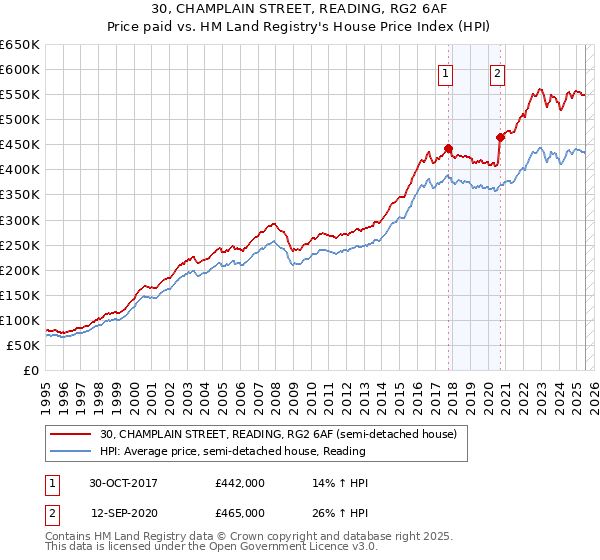 30, CHAMPLAIN STREET, READING, RG2 6AF: Price paid vs HM Land Registry's House Price Index