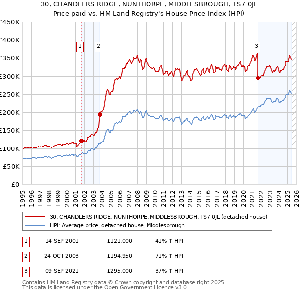 30, CHANDLERS RIDGE, NUNTHORPE, MIDDLESBROUGH, TS7 0JL: Price paid vs HM Land Registry's House Price Index