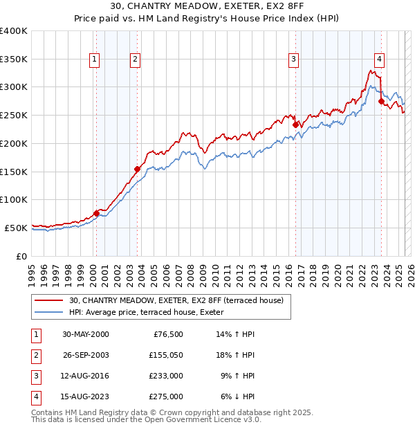 30, CHANTRY MEADOW, EXETER, EX2 8FF: Price paid vs HM Land Registry's House Price Index