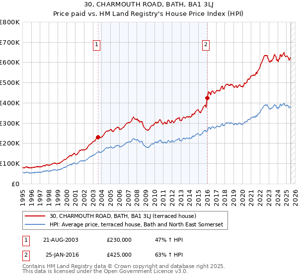 30, CHARMOUTH ROAD, BATH, BA1 3LJ: Price paid vs HM Land Registry's House Price Index