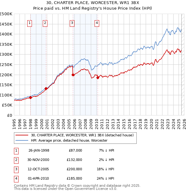 30, CHARTER PLACE, WORCESTER, WR1 3BX: Price paid vs HM Land Registry's House Price Index