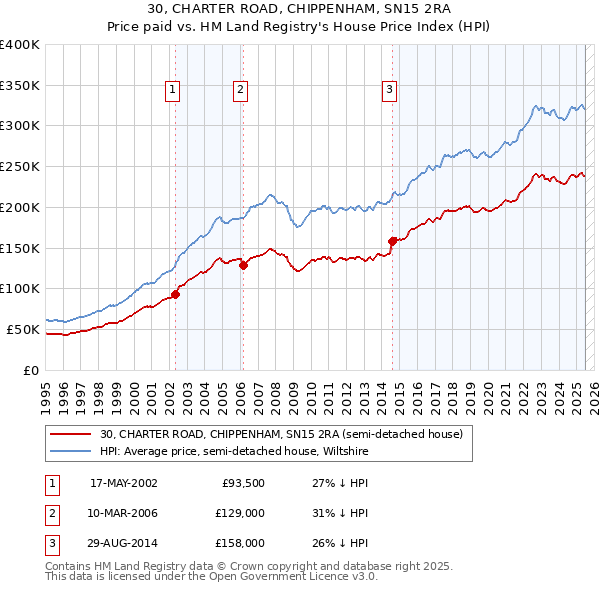 30, CHARTER ROAD, CHIPPENHAM, SN15 2RA: Price paid vs HM Land Registry's House Price Index