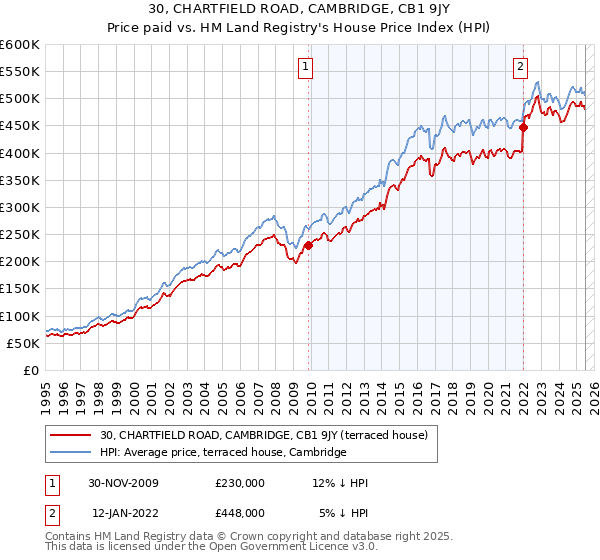 30, CHARTFIELD ROAD, CAMBRIDGE, CB1 9JY: Price paid vs HM Land Registry's House Price Index