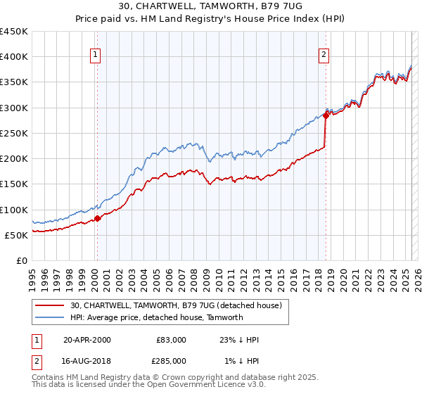 30, CHARTWELL, TAMWORTH, B79 7UG: Price paid vs HM Land Registry's House Price Index