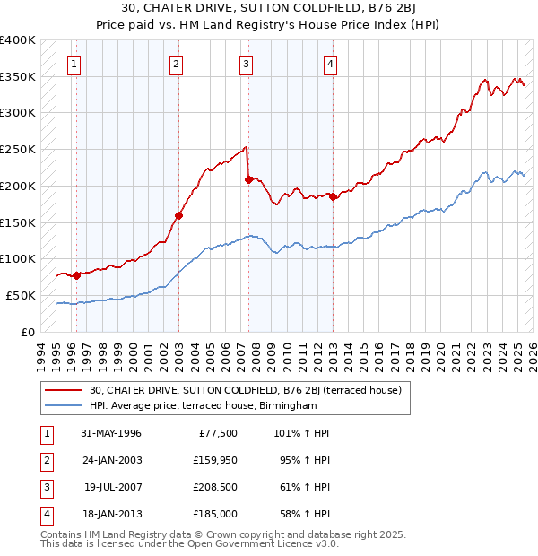 30, CHATER DRIVE, SUTTON COLDFIELD, B76 2BJ: Price paid vs HM Land Registry's House Price Index