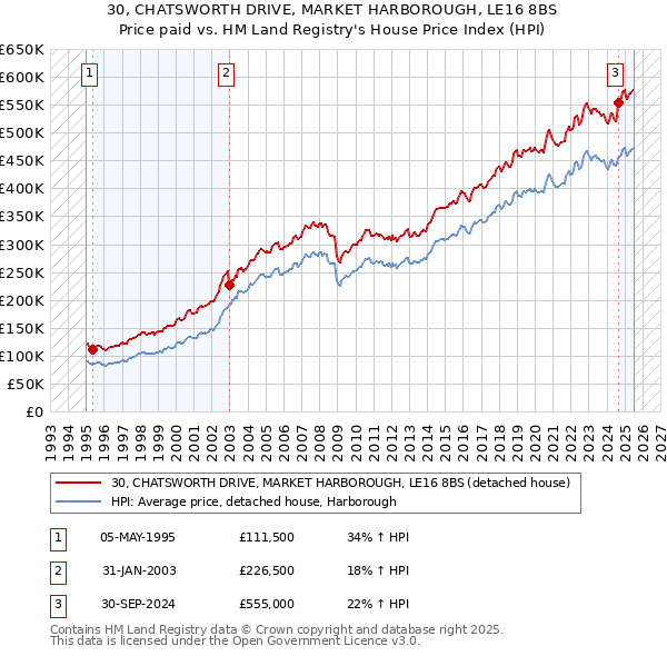30, CHATSWORTH DRIVE, MARKET HARBOROUGH, LE16 8BS: Price paid vs HM Land Registry's House Price Index
