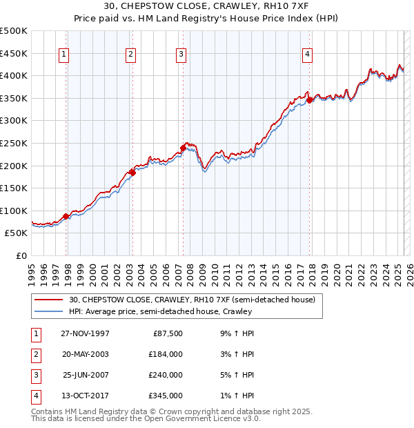 30, CHEPSTOW CLOSE, CRAWLEY, RH10 7XF: Price paid vs HM Land Registry's House Price Index