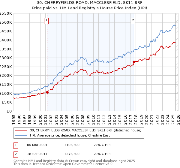 30, CHERRYFIELDS ROAD, MACCLESFIELD, SK11 8RF: Price paid vs HM Land Registry's House Price Index