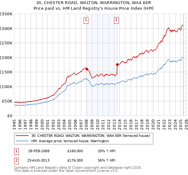 30, CHESTER ROAD, WALTON, WARRINGTON, WA4 6ER: Price paid vs HM Land Registry's House Price Index