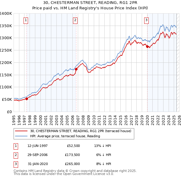 30, CHESTERMAN STREET, READING, RG1 2PR: Price paid vs HM Land Registry's House Price Index