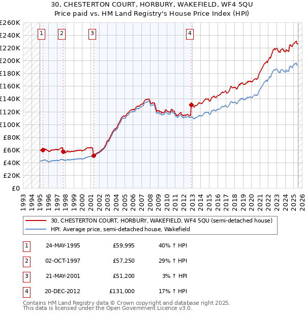 30, CHESTERTON COURT, HORBURY, WAKEFIELD, WF4 5QU: Price paid vs HM Land Registry's House Price Index