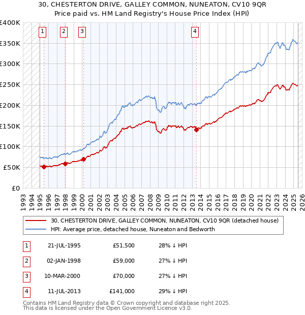 30, CHESTERTON DRIVE, GALLEY COMMON, NUNEATON, CV10 9QR: Price paid vs HM Land Registry's House Price Index