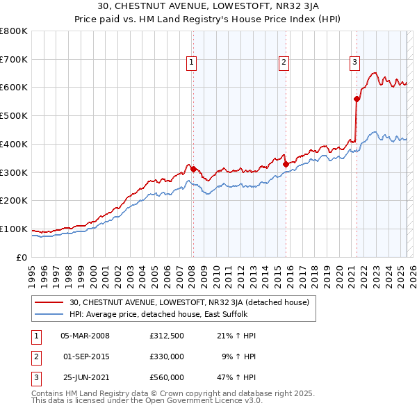 30, CHESTNUT AVENUE, LOWESTOFT, NR32 3JA: Price paid vs HM Land Registry's House Price Index