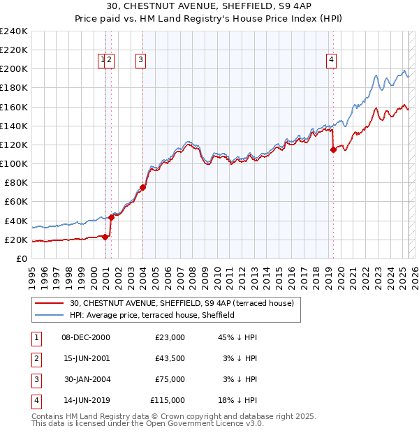 30, CHESTNUT AVENUE, SHEFFIELD, S9 4AP: Price paid vs HM Land Registry's House Price Index