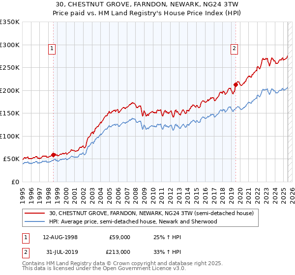 30, CHESTNUT GROVE, FARNDON, NEWARK, NG24 3TW: Price paid vs HM Land Registry's House Price Index