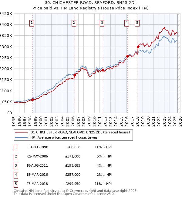 30, CHICHESTER ROAD, SEAFORD, BN25 2DL: Price paid vs HM Land Registry's House Price Index