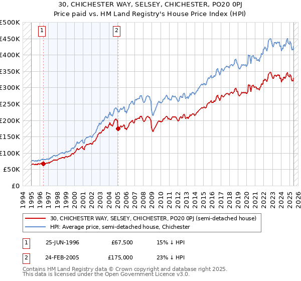 30, CHICHESTER WAY, SELSEY, CHICHESTER, PO20 0PJ: Price paid vs HM Land Registry's House Price Index