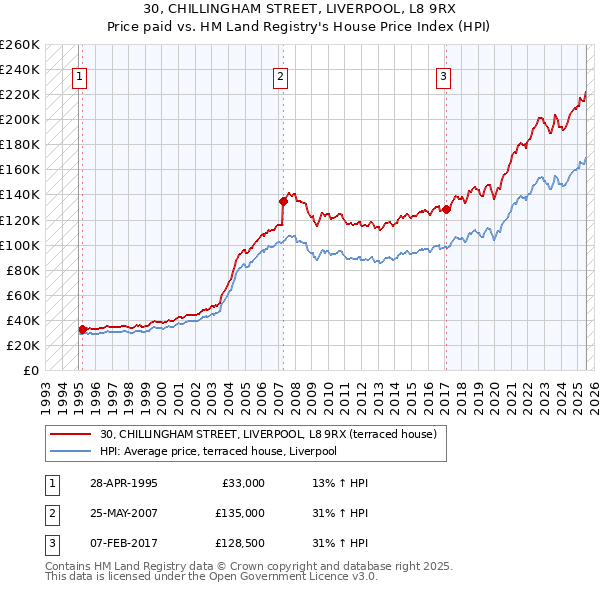 30, CHILLINGHAM STREET, LIVERPOOL, L8 9RX: Price paid vs HM Land Registry's House Price Index