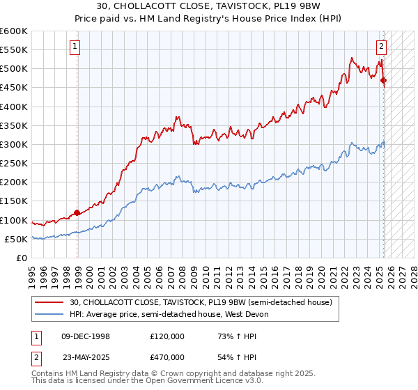 30, CHOLLACOTT CLOSE, TAVISTOCK, PL19 9BW: Price paid vs HM Land Registry's House Price Index