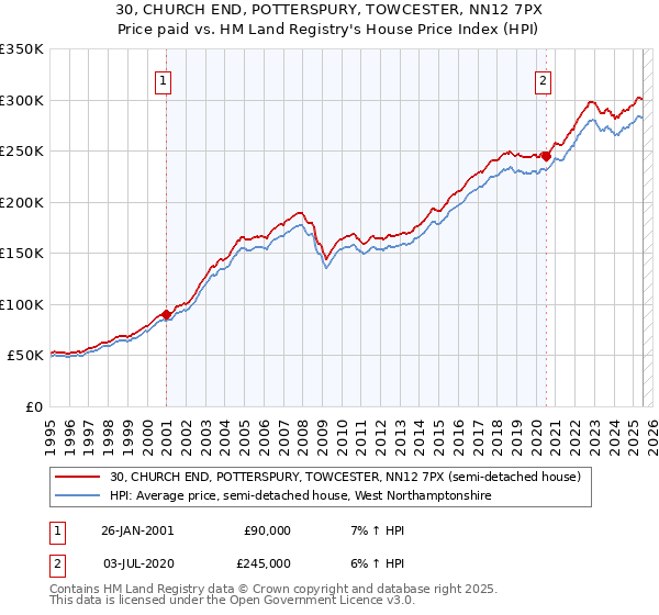 30, CHURCH END, POTTERSPURY, TOWCESTER, NN12 7PX: Price paid vs HM Land Registry's House Price Index