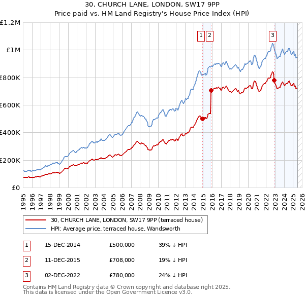 30, CHURCH LANE, LONDON, SW17 9PP: Price paid vs HM Land Registry's House Price Index