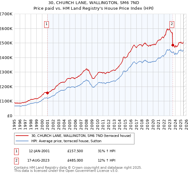 30, CHURCH LANE, WALLINGTON, SM6 7ND: Price paid vs HM Land Registry's House Price Index