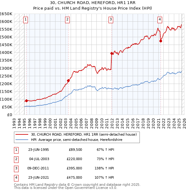 30, CHURCH ROAD, HEREFORD, HR1 1RR: Price paid vs HM Land Registry's House Price Index