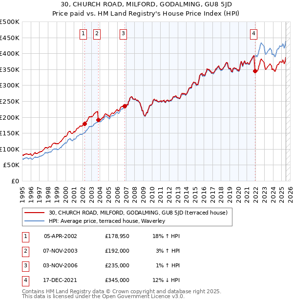 30, CHURCH ROAD, MILFORD, GODALMING, GU8 5JD: Price paid vs HM Land Registry's House Price Index