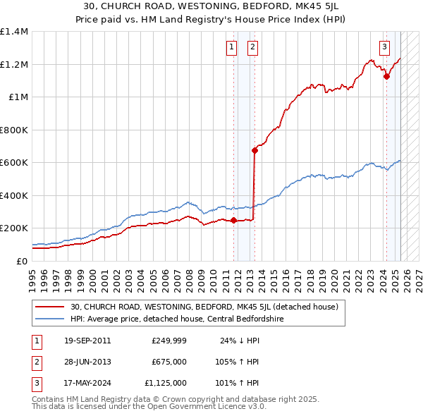 30, CHURCH ROAD, WESTONING, BEDFORD, MK45 5JL: Price paid vs HM Land Registry's House Price Index