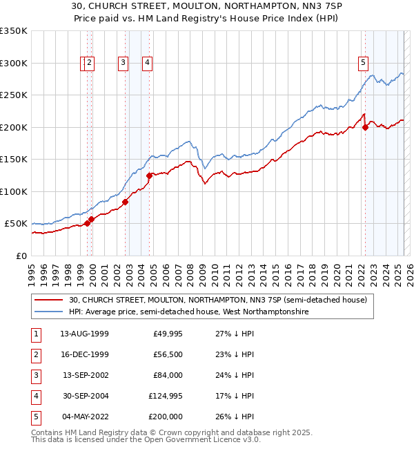 30, CHURCH STREET, MOULTON, NORTHAMPTON, NN3 7SP: Price paid vs HM Land Registry's House Price Index