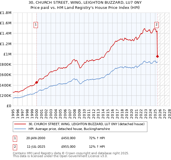 30, CHURCH STREET, WING, LEIGHTON BUZZARD, LU7 0NY: Price paid vs HM Land Registry's House Price Index
