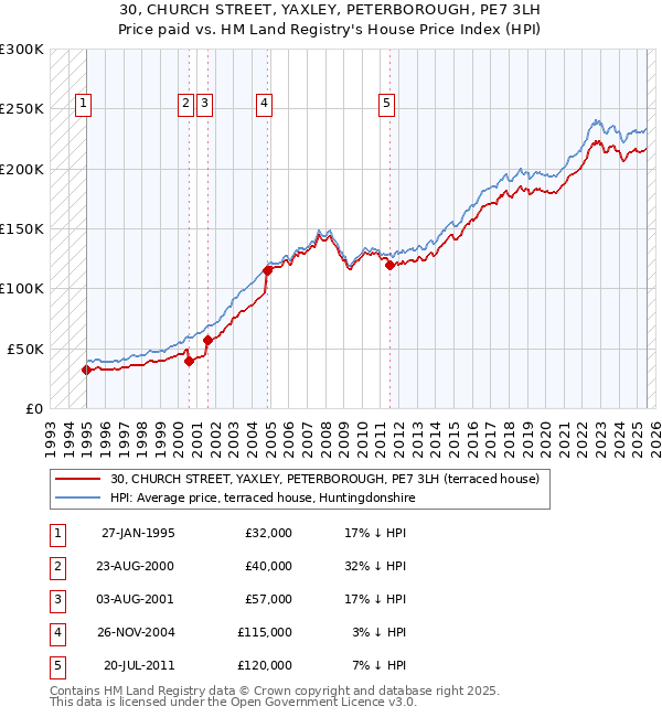 30, CHURCH STREET, YAXLEY, PETERBOROUGH, PE7 3LH: Price paid vs HM Land Registry's House Price Index