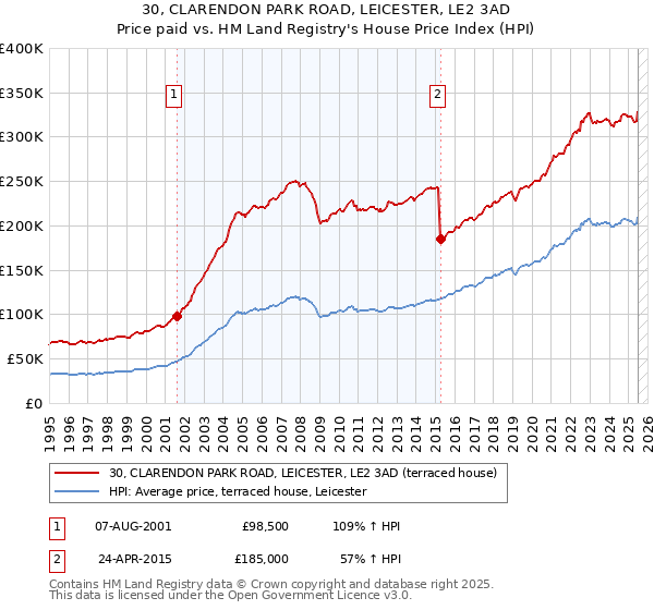 30, CLARENDON PARK ROAD, LEICESTER, LE2 3AD: Price paid vs HM Land Registry's House Price Index