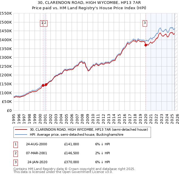30, CLARENDON ROAD, HIGH WYCOMBE, HP13 7AR: Price paid vs HM Land Registry's House Price Index