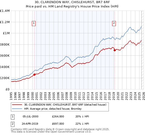 30, CLARENDON WAY, CHISLEHURST, BR7 6RF: Price paid vs HM Land Registry's House Price Index