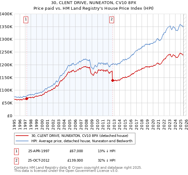 30, CLENT DRIVE, NUNEATON, CV10 8PX: Price paid vs HM Land Registry's House Price Index